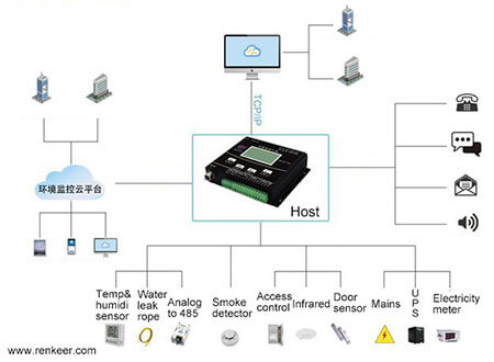 server room temperature humidity monitoring tcp/ip