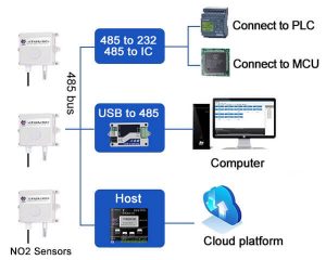NO2 Transmitter and Nitrogen Dioxide Sensor for Industrial - Renke