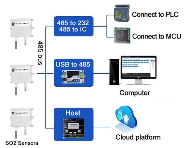 SO2 sensor monitoring