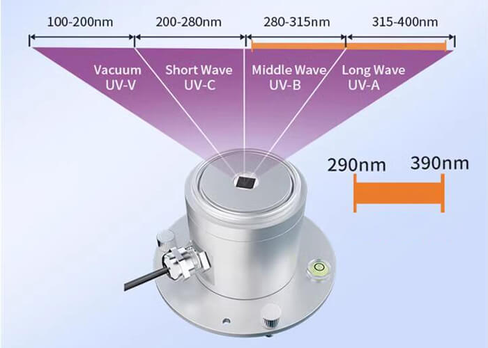 UV wavelength