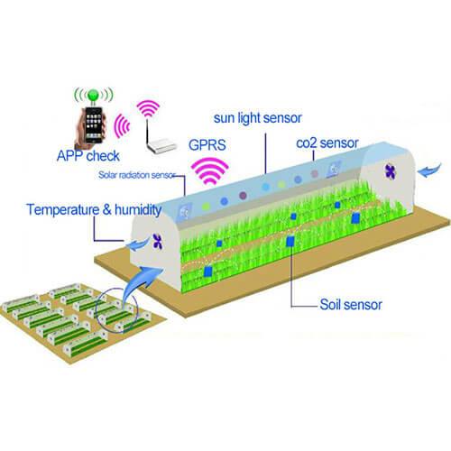 environment monitoring