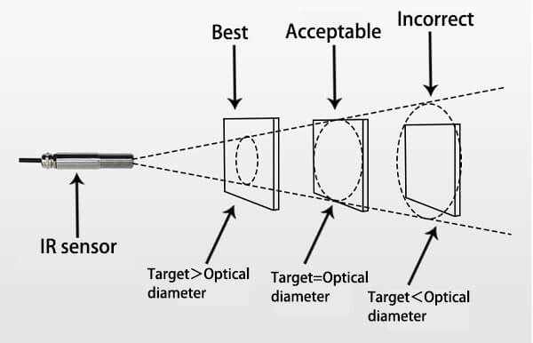 Introduction to Infrared Temperature Sensors