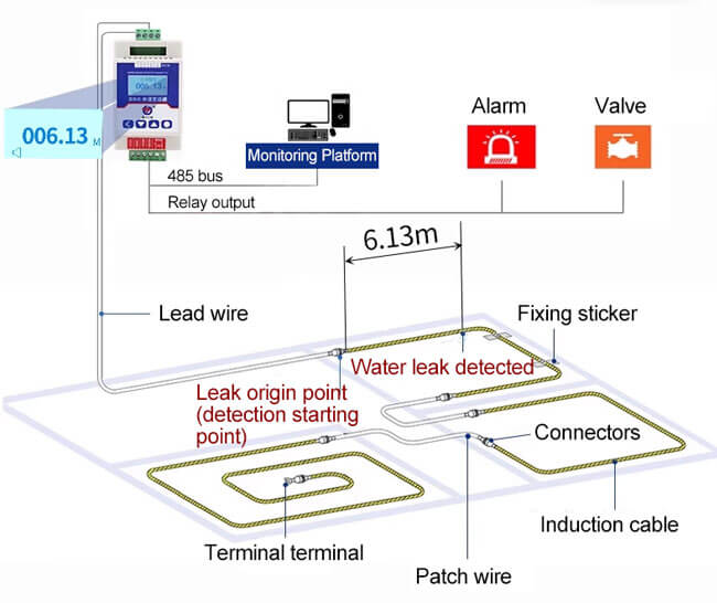 smart water leak detector placement diagram
