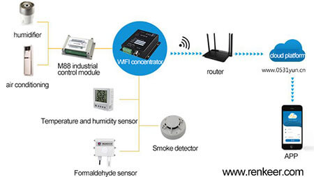 Smart Humidity & Temperature Sensor, Environment Sensor, Sensors