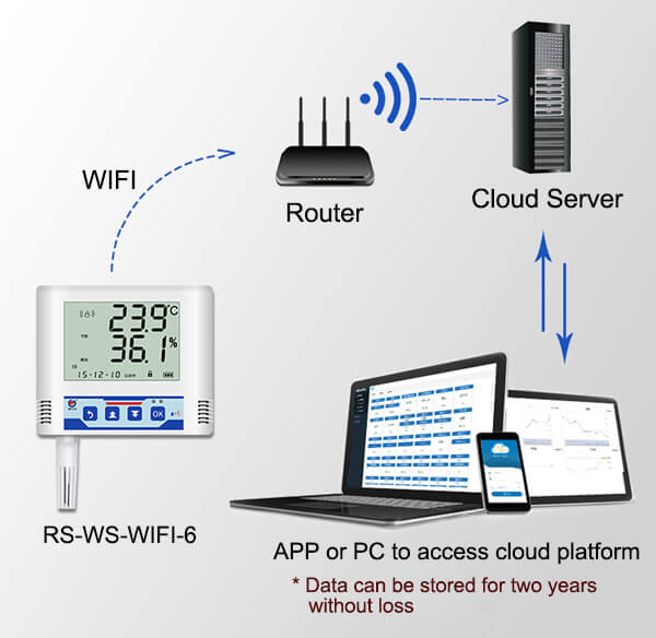 Best WiFi Temperature Humidity Sensor for Monitor Remotely - Renke