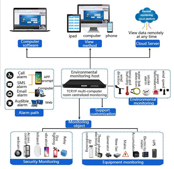 Server Room Monitoring Kit