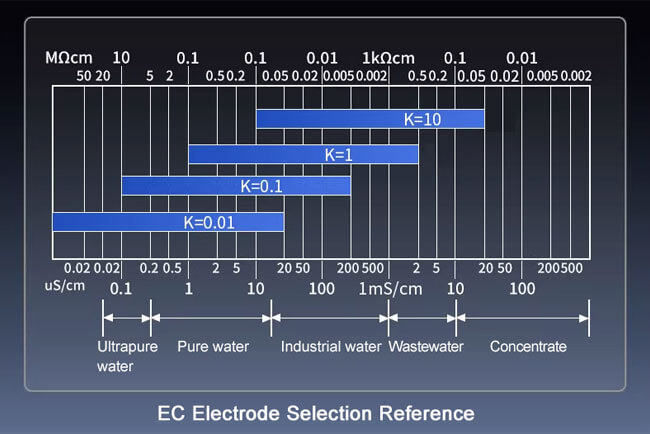 EC Electrode Selection Reference