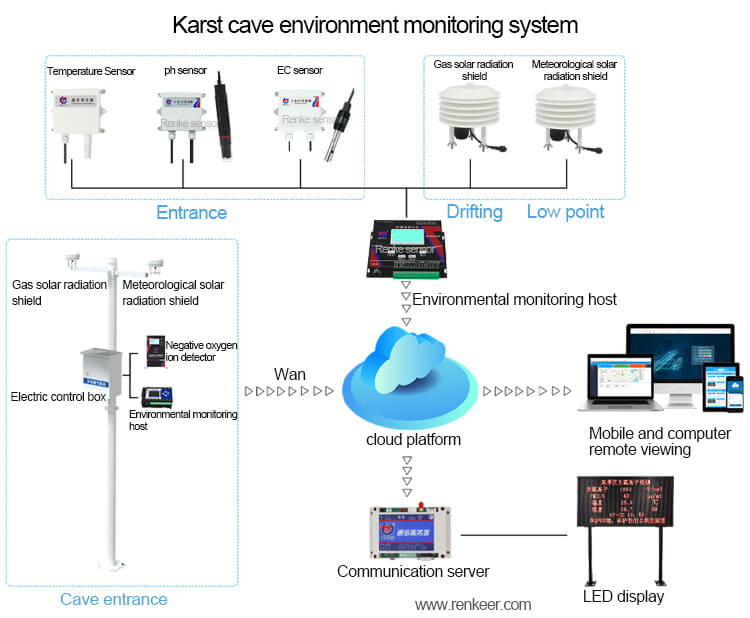 Karst cave environment monitoring system