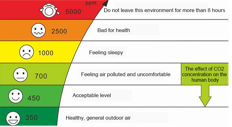 Effects of CO2 on human health