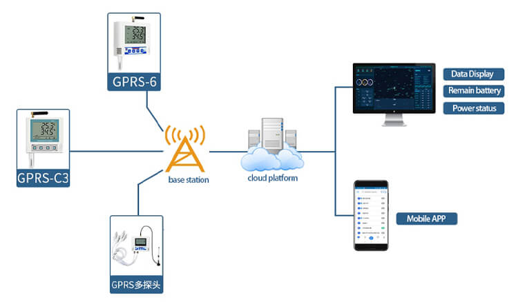 GPRS temperature humidity monitoring system