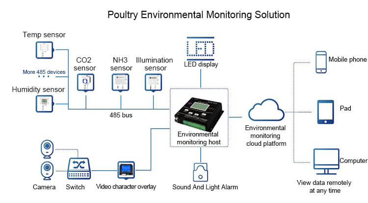 Poultry Breeding Environmental Monitoring Solution