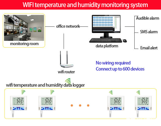 wifi temperature humidity monitoring system