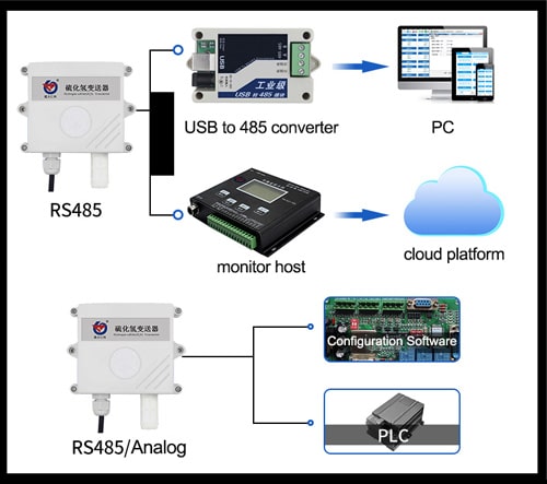 H2S monitoring