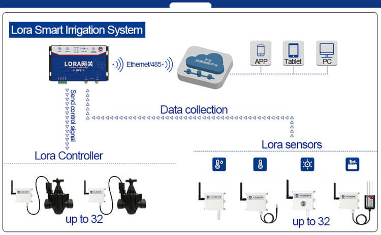 Lora Wireless Irrigation System