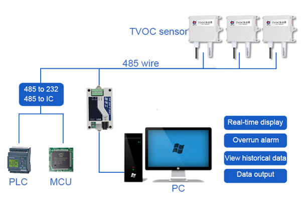 tvoc sensor system