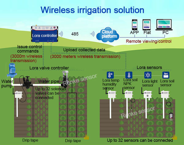 lora agricultural irrigation monitoring system