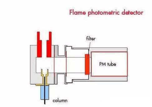 Gas Chromatograph Analyzer