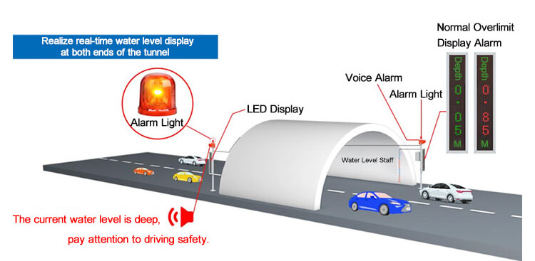 automated flood warning system