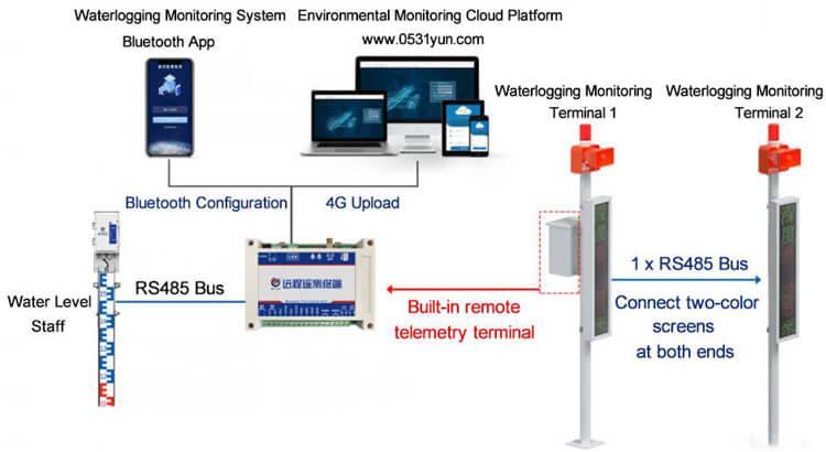 automatic flood warning system