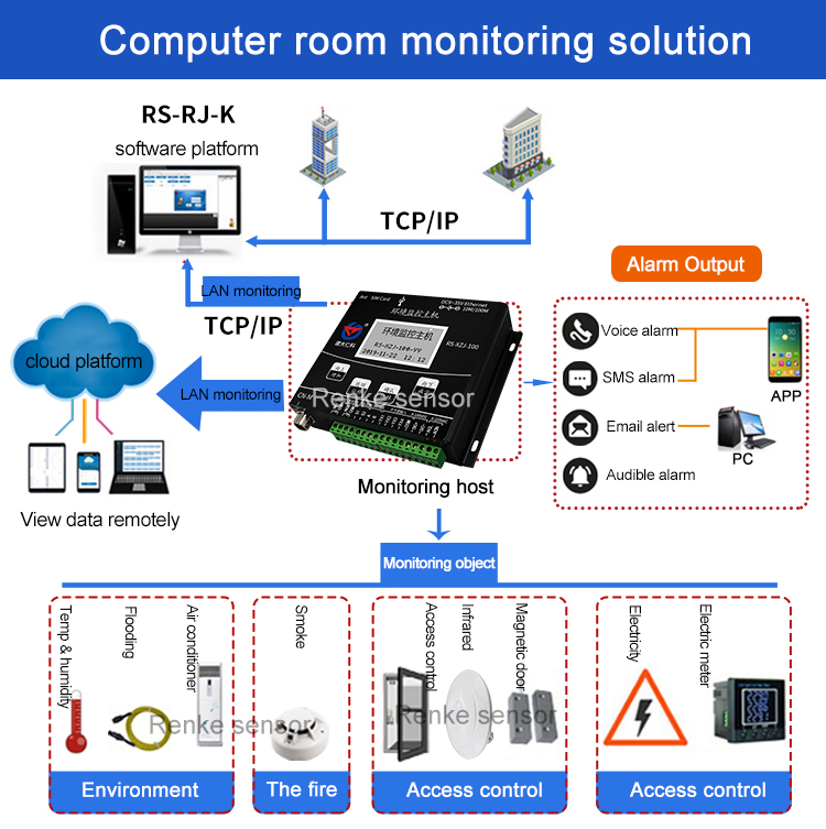 Computer Room Monitoring Solution