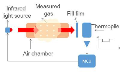 Infrared Gas Sensor