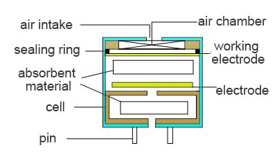 electrochemical gas sensor