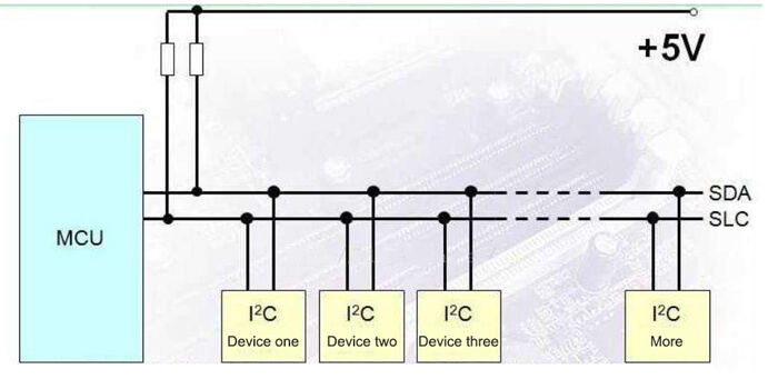 IIC communication protocol