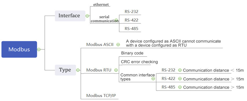 Modbus protocol types