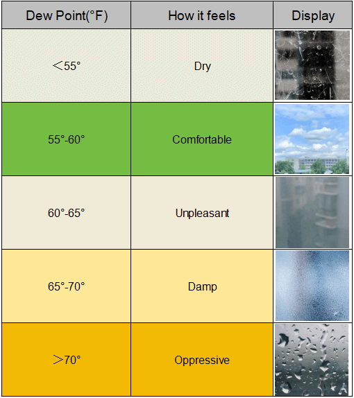 examples of dew point