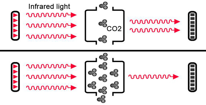 carbon dioxide detector working principle