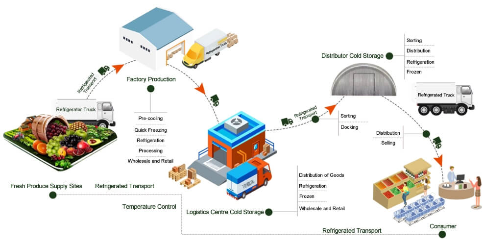 Food cold chain monitoring