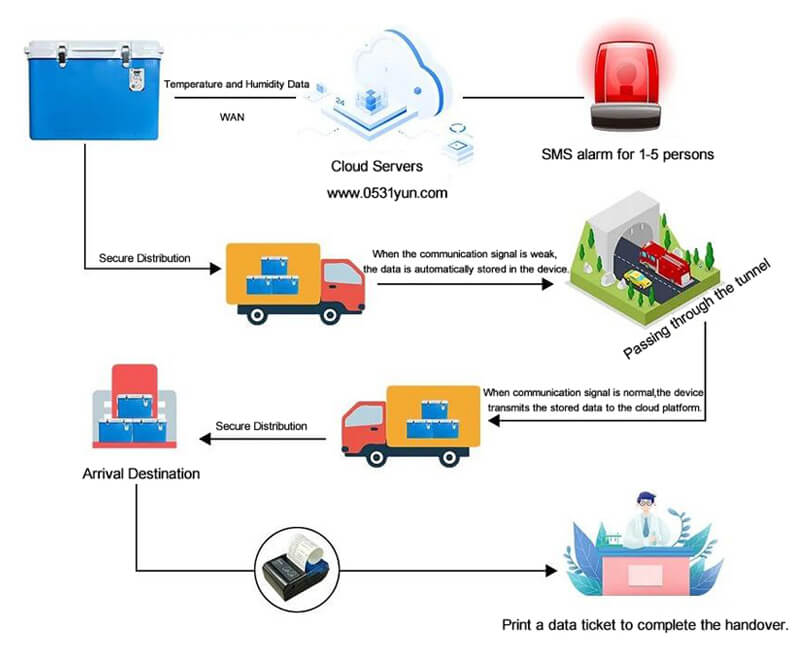 Pharmaceutical cold chain monitoring