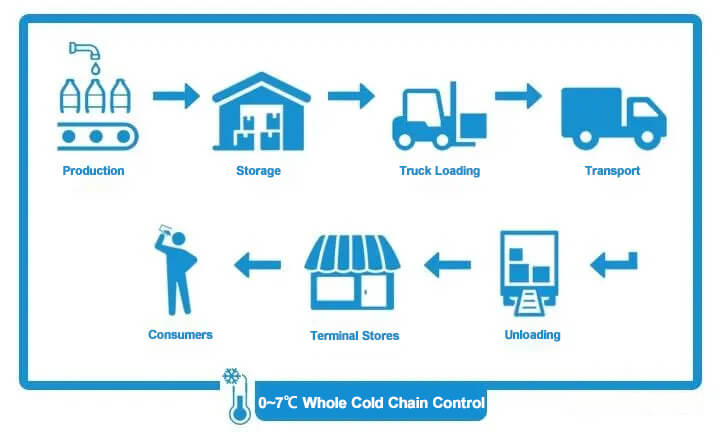 cold chain monitoring system