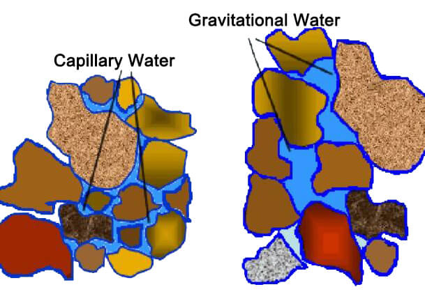 gravittional water