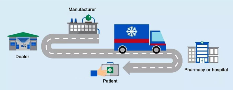 Medical Cold Chain