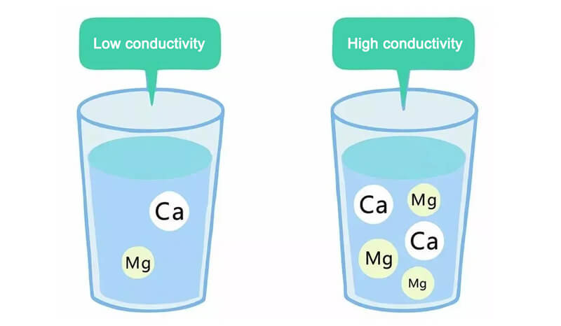 Different conductivity in water
