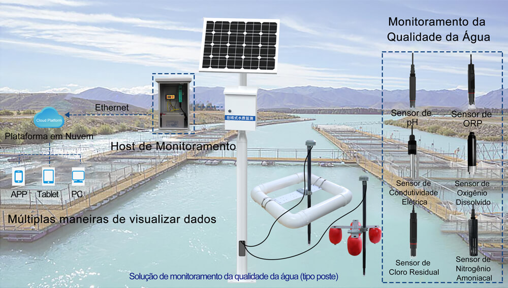 Solução de monitoramento da qualidade da água