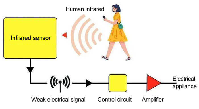 Working Principle of Infrared Sensor