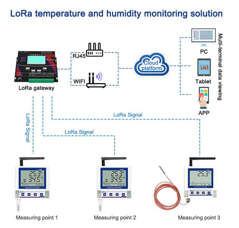 Best Temperature and Humidity Monitoring Solutions - Renke