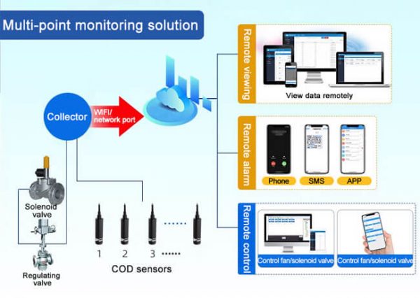 Lab Tech Cod Sensor COD Sensor, Chemical Oxygen Demand Test - Renke
