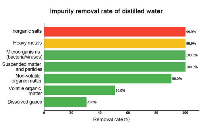 Distilled water impurity removal rate