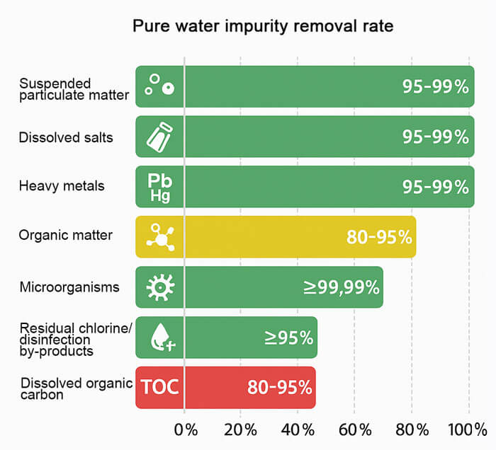Purified water impurity removal rate