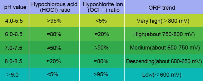 Effect of pH on Available Chlorine Form and ORP