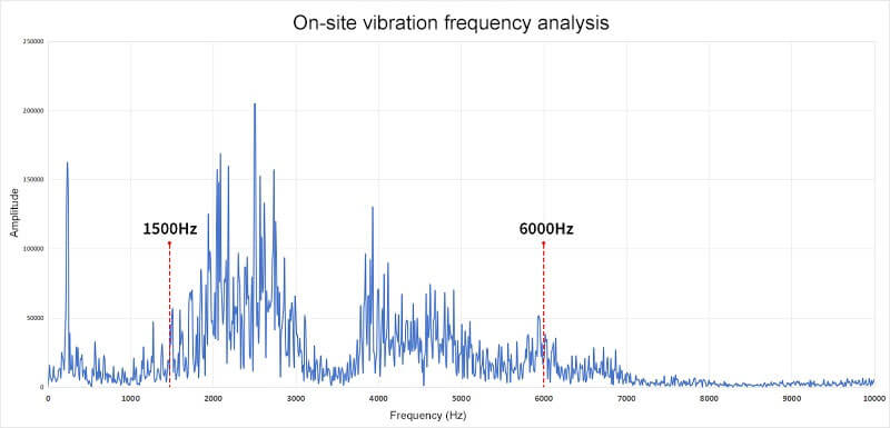 Renke's customer vibration monitoring data