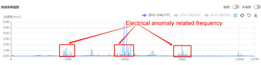 Electrical faults