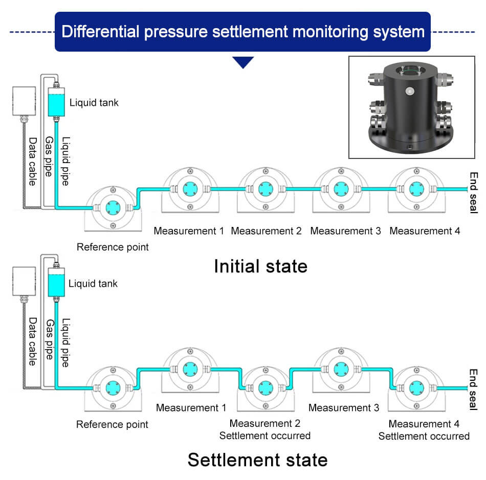 Differential pressure settlement monitoring system