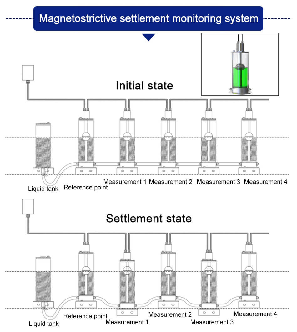 Magnetostrictive settlement monitoring system