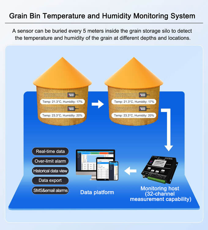 Grain Bin Temperature and Humidity Monitoring System
