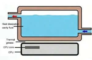 Cold plate liquid cooling