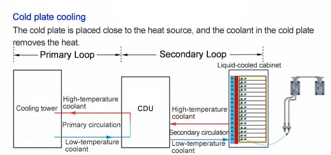 Cold plate liquid cooling architecture